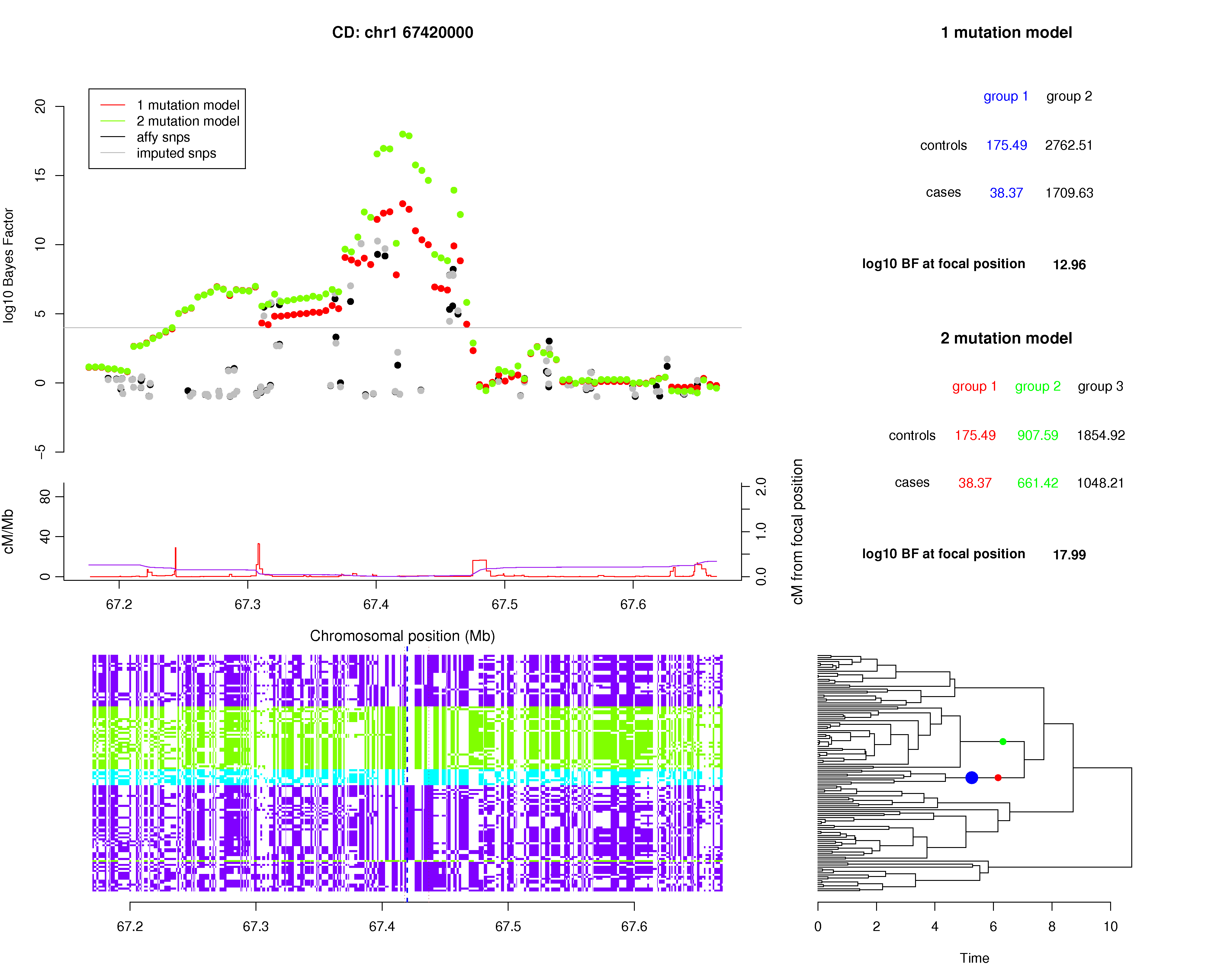 The GENECLUSTER signal plot for the WTCCC Crohn's disease data in the IL23R region.